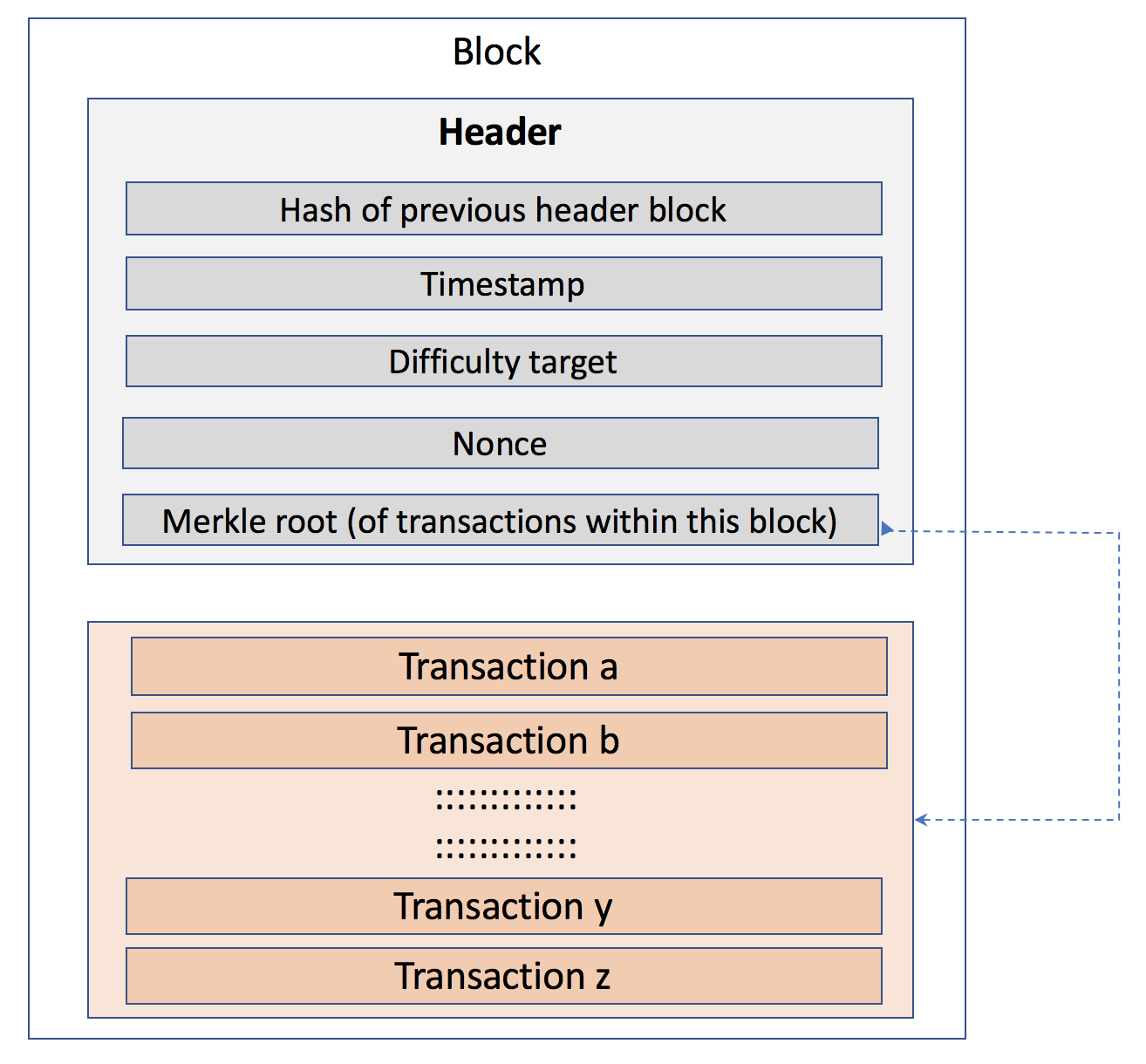 Understanding Blockchains And Bitcoin Part 2 Technology Luxsci