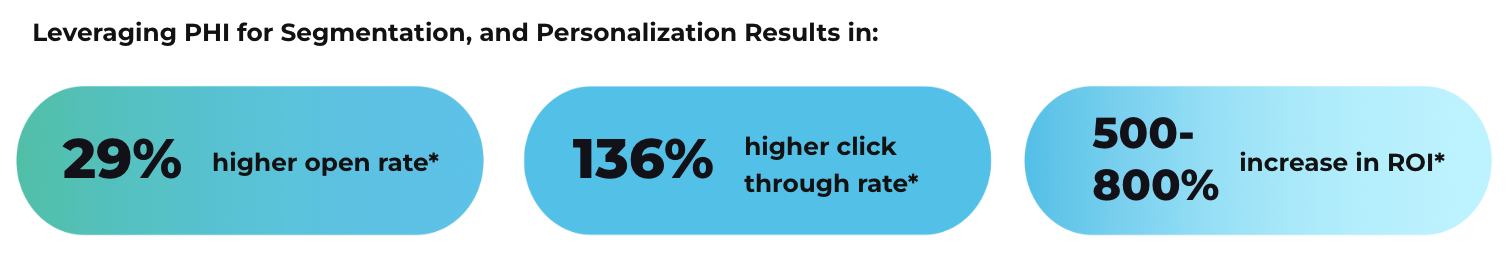 personalization stats