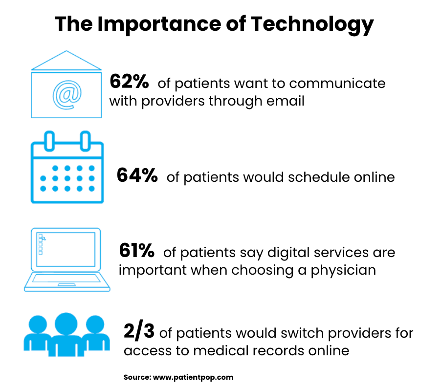 healthcare technology preferences stats