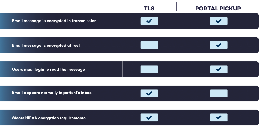 TLS versus Portal Pickup email encryption