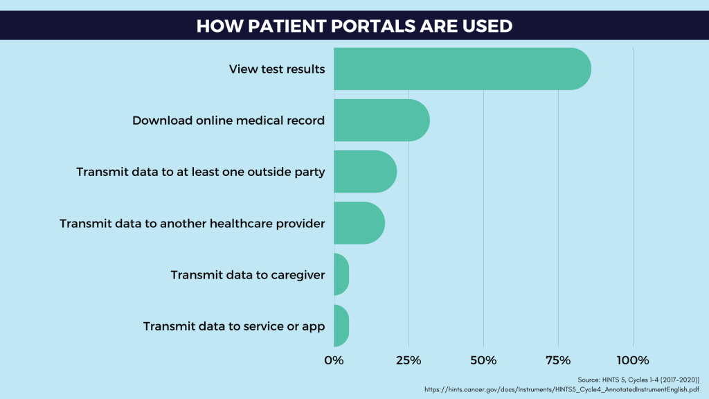 patient portal usage